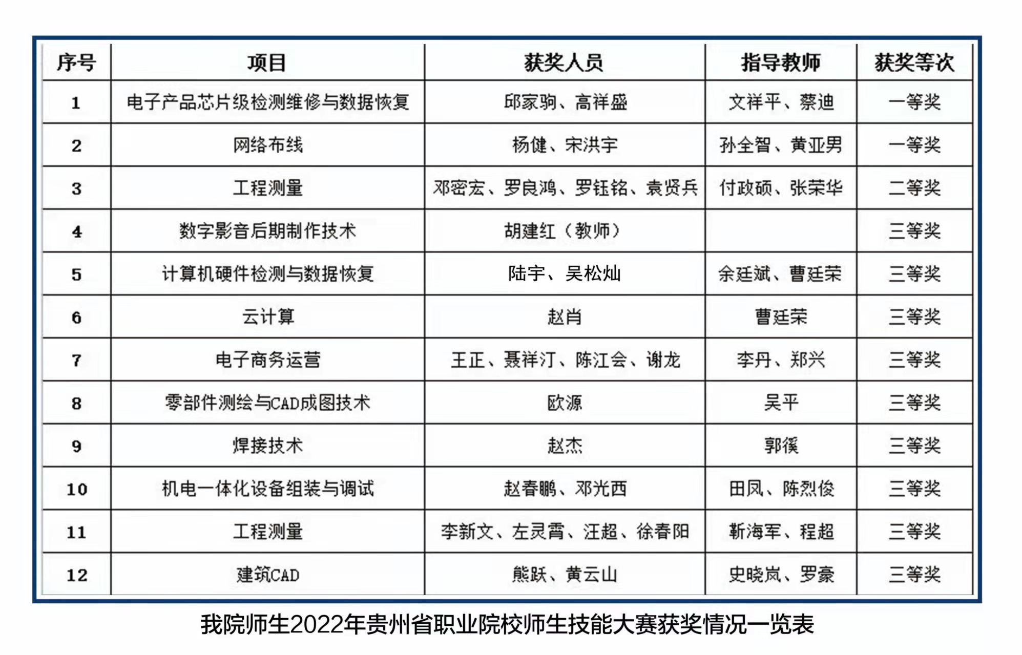 技能大賽結(jié)果出爐，讓我們?yōu)檫@些優(yōu)秀的師生點(diǎn)贊！