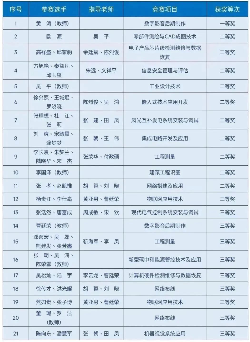 斬獲21個(gè)獎(jiǎng)項(xiàng)！我院師生在2023年貴州省職業(yè)院校師生技能大賽中表現(xiàn)優(yōu)異
